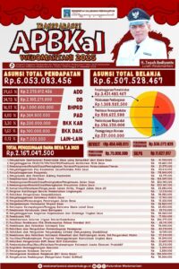 Peraturan Kalurahan Wedomartani tentang APBKal Wedomartani T. 2025